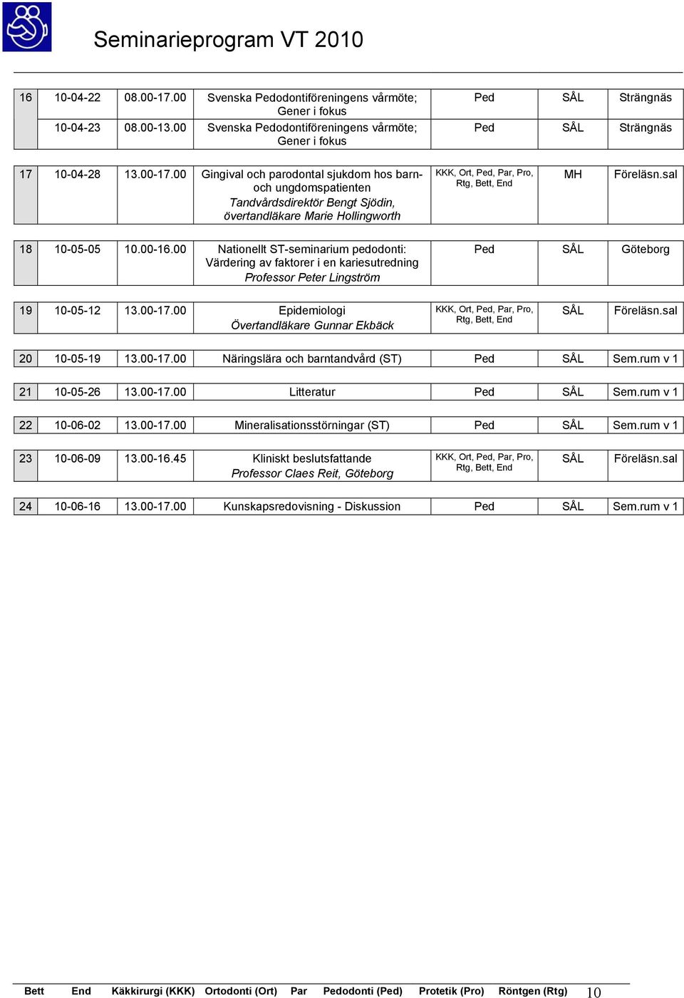 00 Epidemiologi Övertandläkare Gunnar Ekbäck 20 10-05-19 13.00-17.00 Näringslära och barntandvård (ST) Ped Sem.rum v 1 21 10-05-26 13.00-17.00 Litteratur Ped Sem.rum v 1 22 10-06-02 13.00-17.00 Mineralisationsstörningar (ST) Ped Sem.
