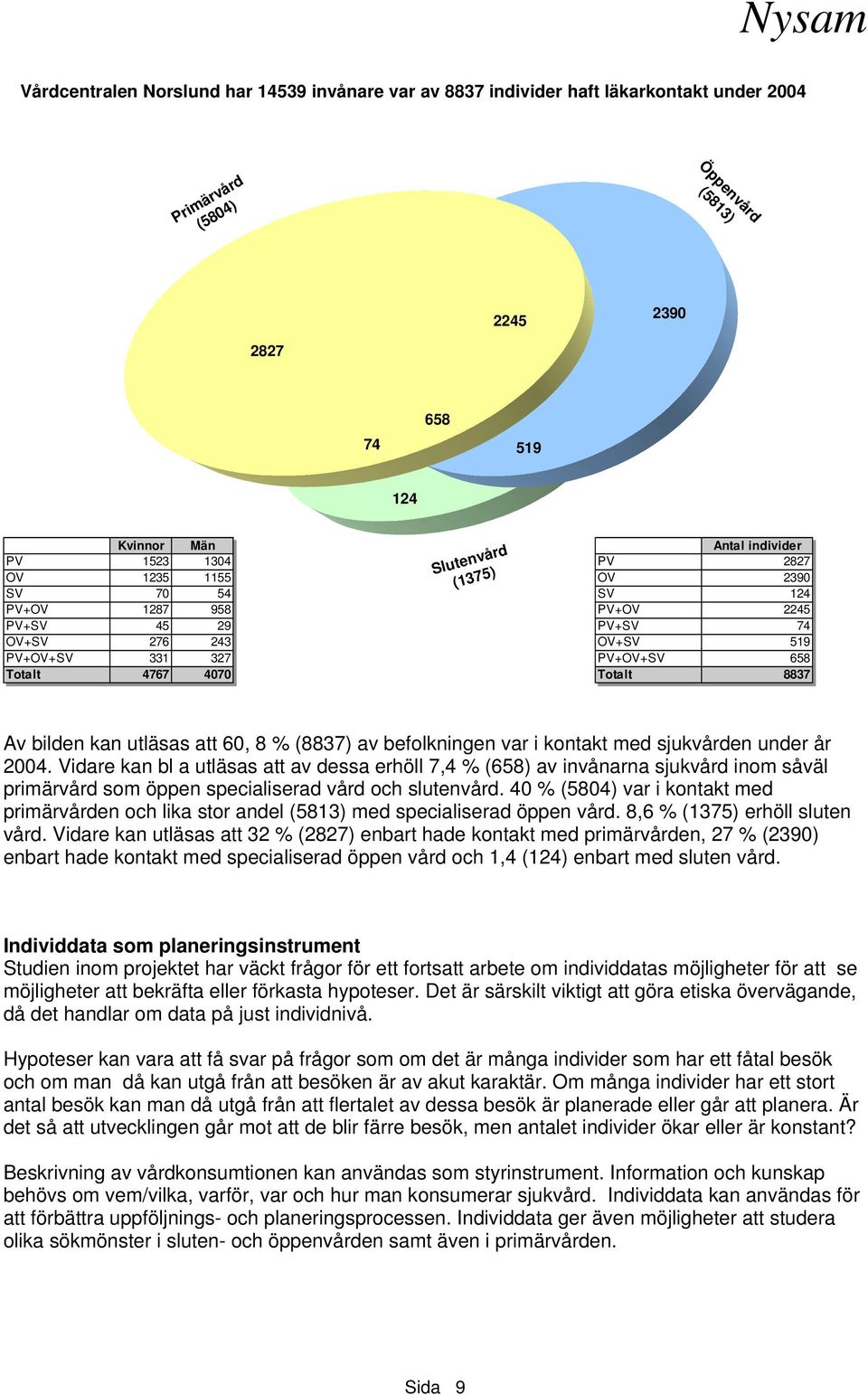 utläsas att 60, 8 % (8837) av befolkningen var i kontakt med sjukvården under år 2004.