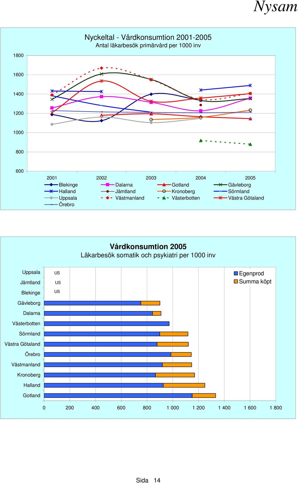 Vårdkonsumtion 2005 Läkarbesök somatik och psykiatri per 1000 inv Uppsala Jämtland Blekinge Gävleborg Dalarna Västerbotten Sörmland