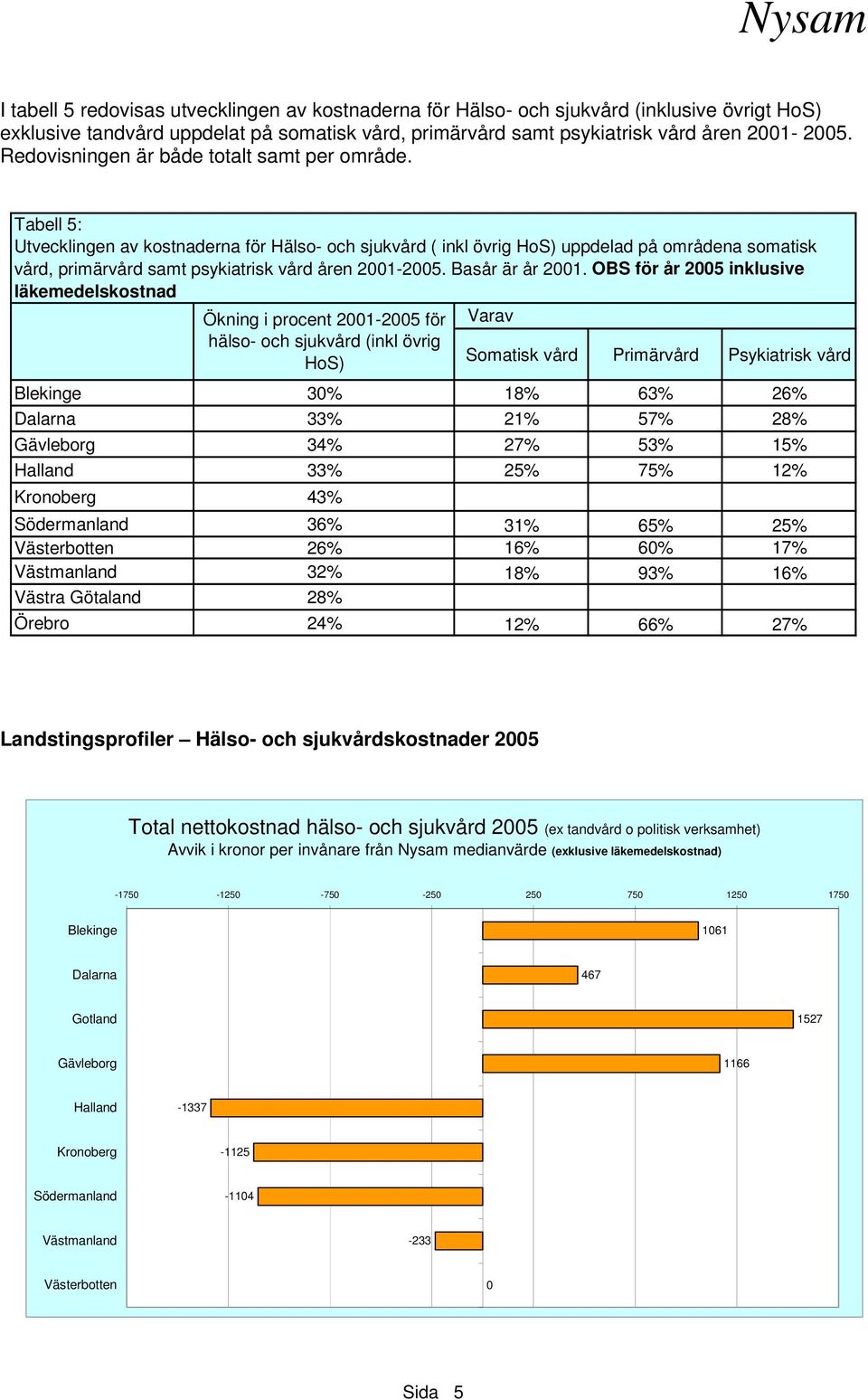 Tabell 5: Utvecklingen av kostnaderna för Hälso- och sjukvård ( inkl övrig HoS) uppdelad på områdena somatisk vård, primärvård samt psykiatrisk vård åren 2001-2005. Basår är år 2001.