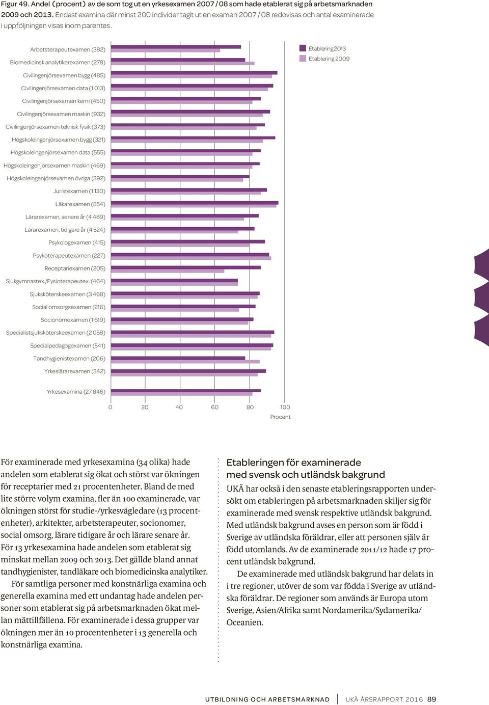 Arbetsterapeutexamen (382) Biomedicinsk analytikerexamen (278) Etablering 2013 Etablering 2009 Civilingenjörsexamen bygg (485) Civilingenjörsexamen data (1 013) Civilingenjörsexamen kemi (450)