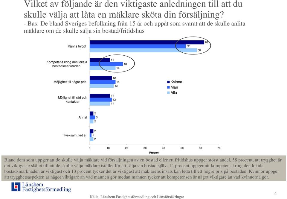 bostadsmarknaden 11 14 18 Möjlighet till högre pris Möjlighet till råd och kontakter 1 14 13 11 1 11 Kvinna Man Alla Annat 3 Tveksam, vet ej 1 0 10 0 30 40 50 60 70 Bland dem som uppger att de skulle