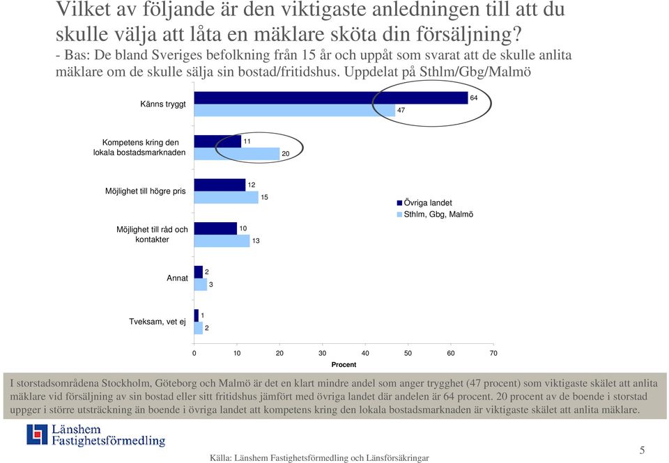 Uppdelat på Sthlm/Gbg/Malmö Känns tryggt 47 64 Kompetens kring den lokala bostadsmarknaden 11 0 Möjlighet till högre pris Möjlighet till råd och kontakter 1 15 10 13 Övriga landet Sthlm, Gbg, Malmö