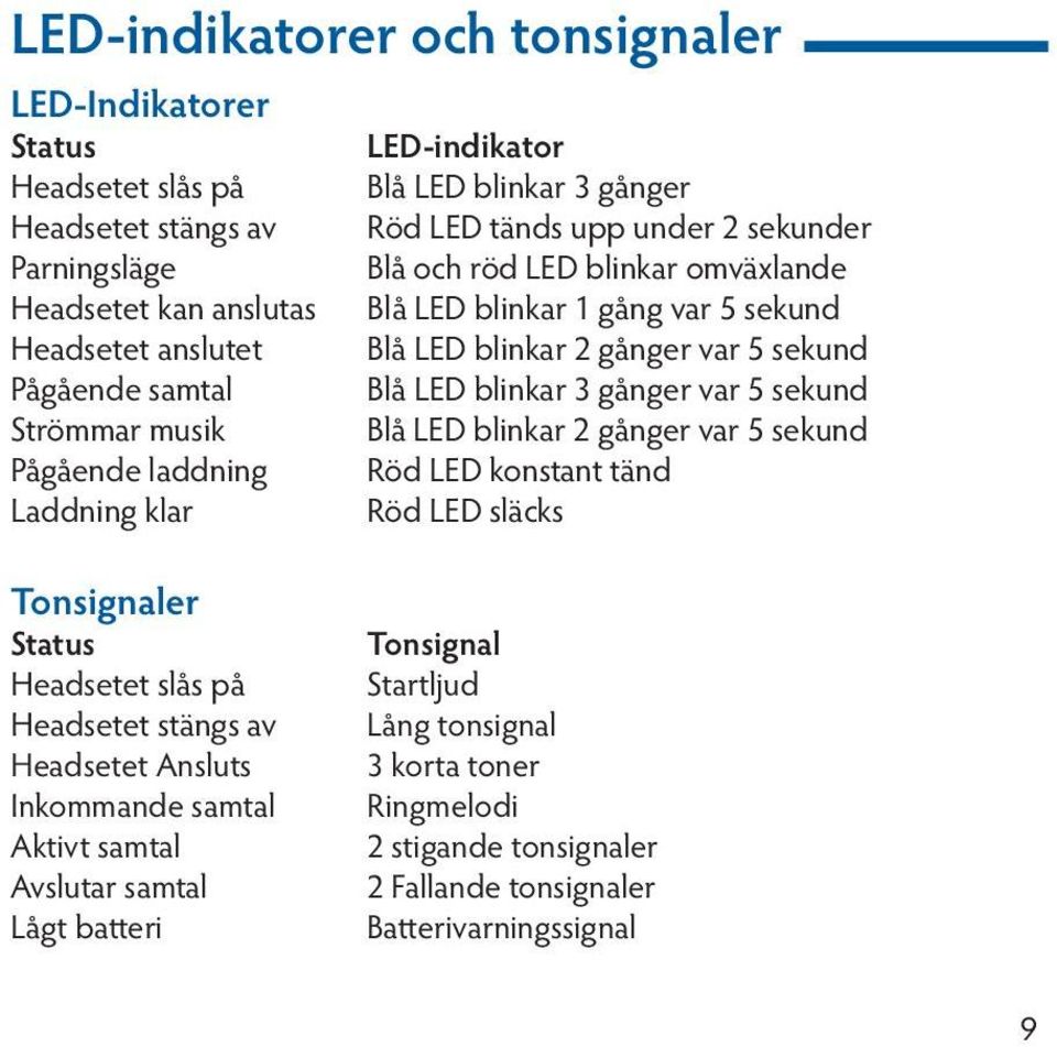 Strömmar musik Blå LED blinkar 2 gånger var 5 sekund Pågående laddning Röd LED konstant tänd Laddning klar Röd LED släcks Tonsignaler Status Headsetet slås på Headsetet stängs av Headsetet