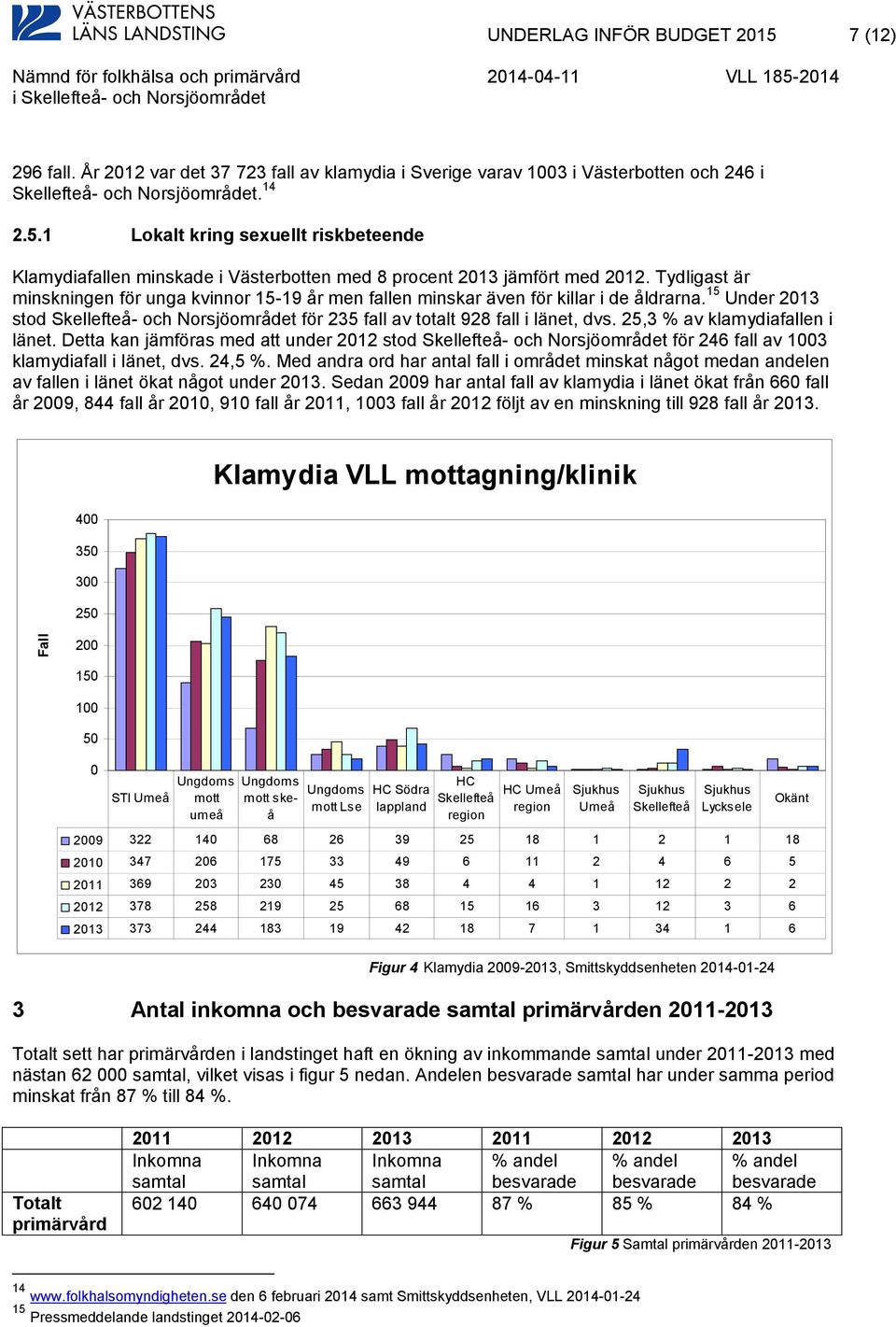 25,3 % av klamydiafallen i länet. Detta kan jämföras med att under 2012 stod Skellefteå- och Norsjöområdet för 246 fall av 1003 klamydiafall i länet, dvs. 24,5 %.