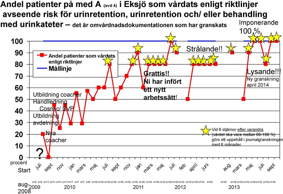 Nya coacher sept nov jan mars maj juli sept nov jan mars maj Grattis!! Ni har infört ett nytt arbetssätt! juli feb april Strålande!