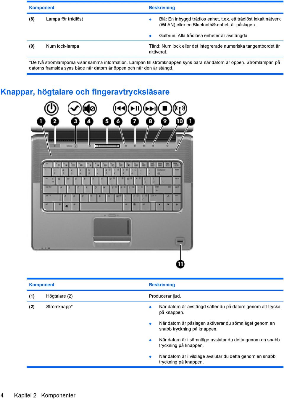 Strömlampan på datorns framsida syns både när datorn är öppen och när den är stängd. Knappar, högtalare och fingeravtrycksläsare Komponent (1) Högtalare (2) Producerar ljud.