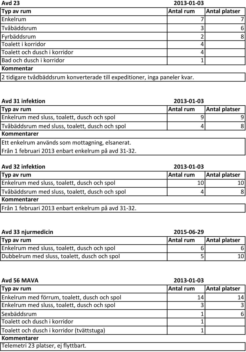 Från 1 februari 2013 enbart enkelrum på avd 31-32.
