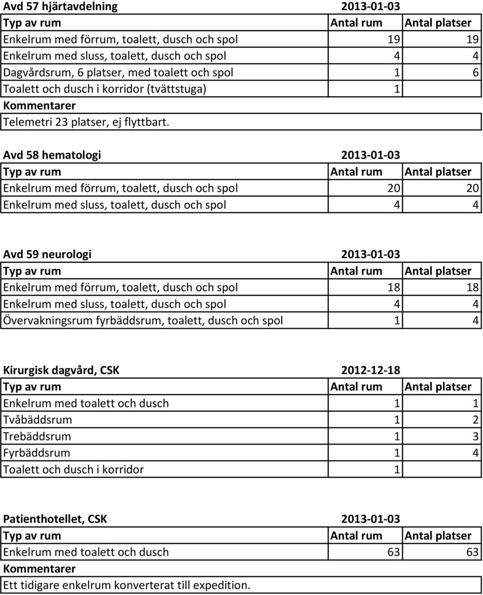 Avd 58 hematologi 2013-01-03 Enkelrum med förrum, toalett, dusch och spol 20 20 Enkelrum med sluss, toalett, dusch och spol 4 4 Avd 59 neurologi 2013-01-03 Enkelrum med förrum, toalett, dusch och