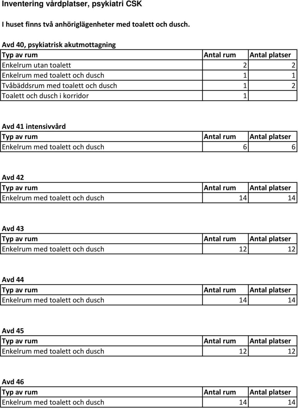 dusch 1 2 Avd 41 intensivvård Enkelrum med toalett och dusch 6 6 Avd 42 Enkelrum med toalett och dusch 14 14 Avd 43 Enkelrum