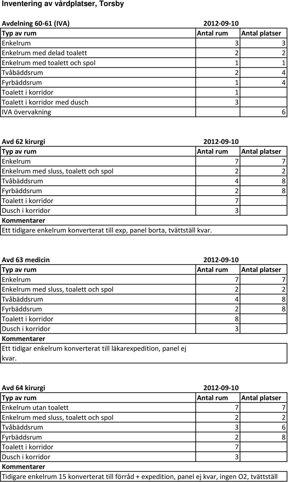 borta, tvättställ kvar. Avd 63 medicin 2012-09-10 Enkelrum 7 7 Tvåbäddsrum 4 8 Toalett i korridor 8 Dusch i korridor 3 Ett tidigar enkelrum konverterat till läkarexpedition, panel ej kvar.