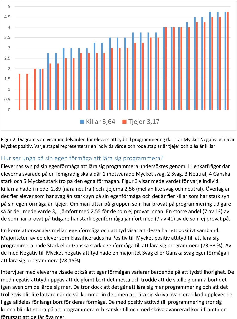 Elevernas syn på sin egenförmåga att lära sig programmera undersöktes genom 11 enkätfrågor där eleverna svarade på en femgradig skala där 1 motsvarade Mycket svag, 2 Svag, 3 Neutral, 4 Ganska stark