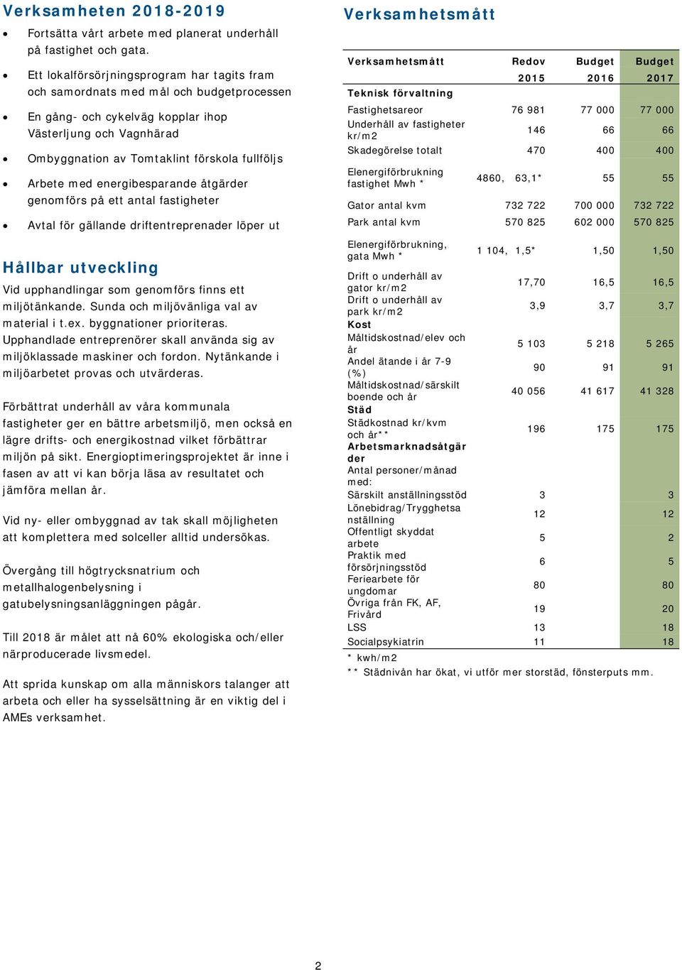 Arbete med energibesparande åtgärder genomförs på ett antal fastigheter Avtal för gällande driftentreprenader löper ut Hållbar utveckling Vid upphandlingar som genomförs finns ett miljötänkande.