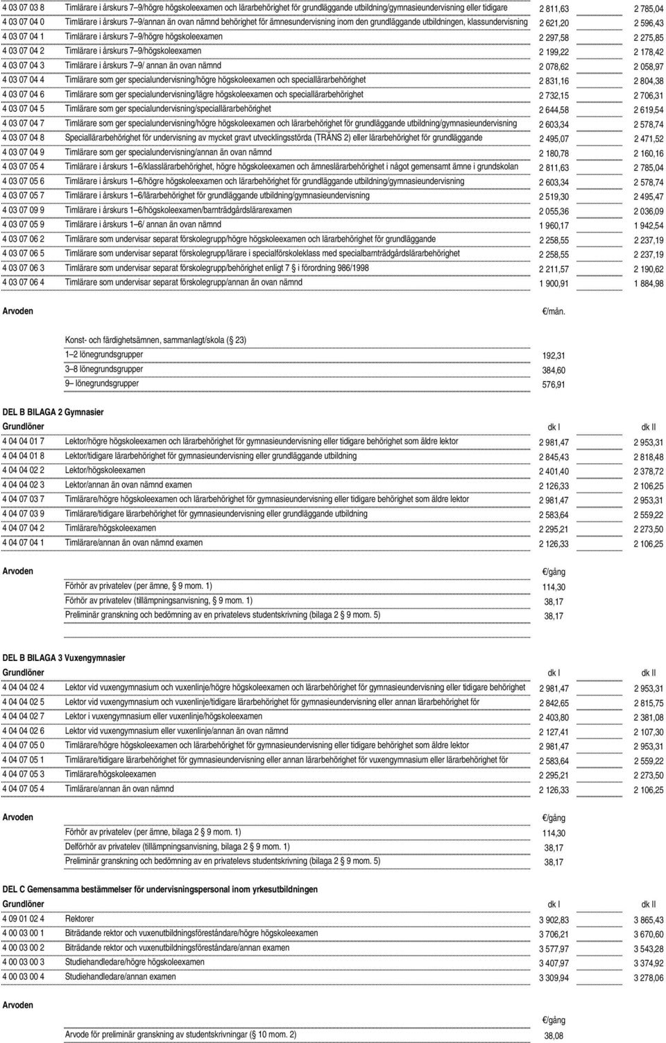 specialundervisning i årskurs 7 9/högre högskoleexamen 2 297,58 2 275,85 4 03 07 04 2 Timlärare i årskurs 7 9/högskoleexamen 2 199,22 2 178,42 4 03 07 04 3 Timlärare i årskurs 7 9/ annan än ovan