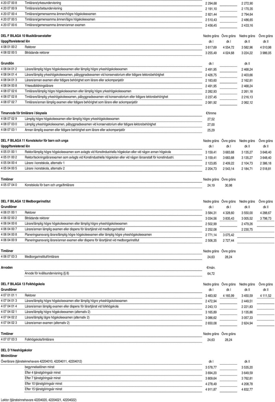 gräns Nedre gräns Övre gräns Uppgiftsrelaterad lön dk I dk I dk II dk II 4 08 01 00 2 Rektorer 3 617,69 4 554,72 3 582,96 4 510,98 4 08 02 00 5 Biträdande rektorer 3 255,49 4 024,68 3 224,22 3 986,05