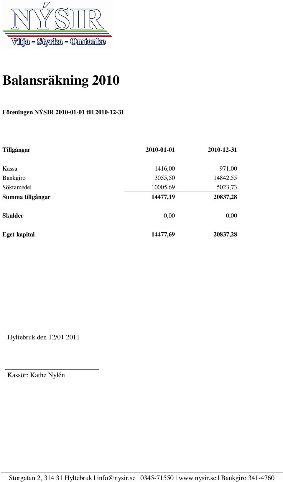 3055,50 14842,55 Söktamedel 10005,69 5023,73 Summa tillgångar