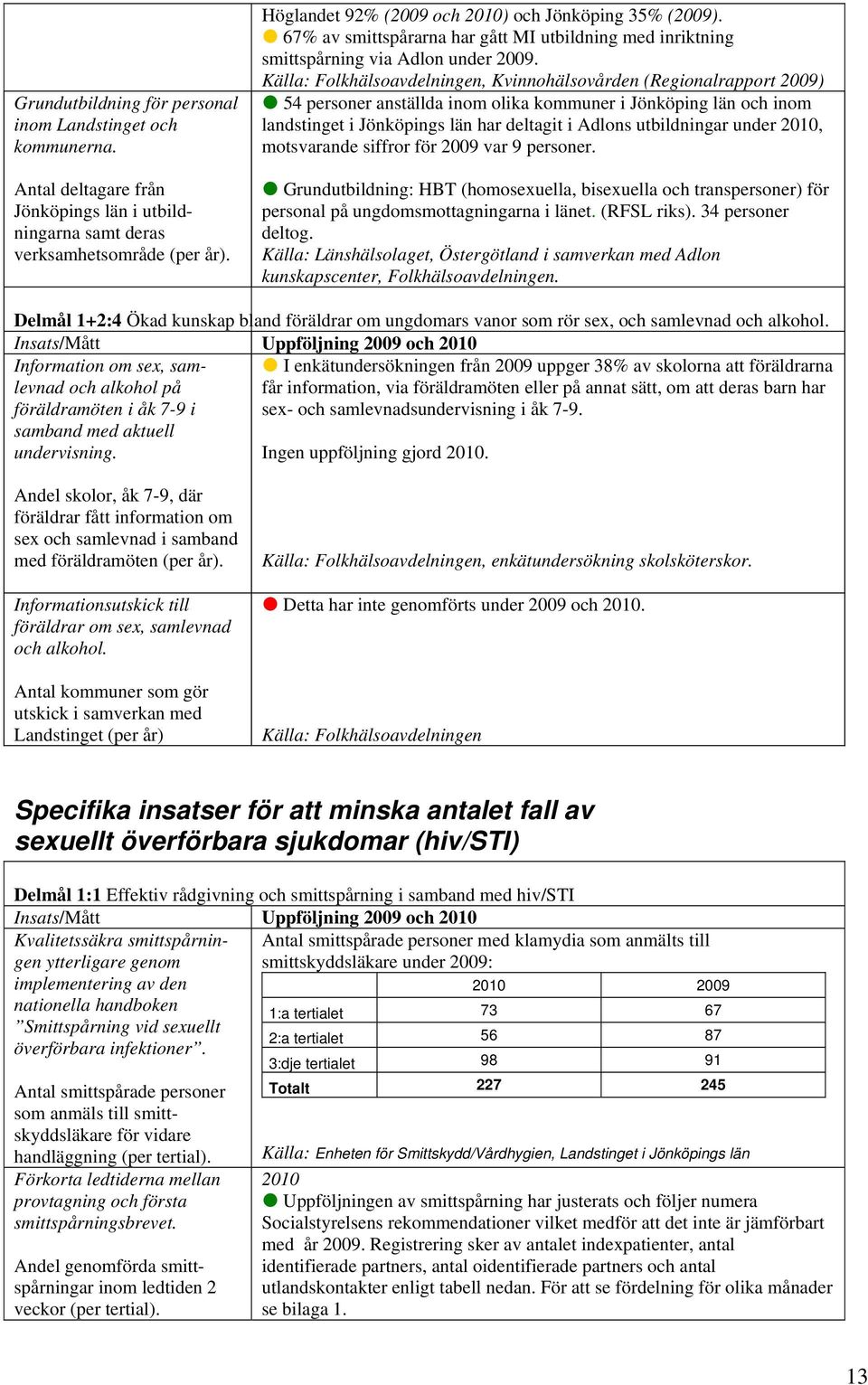 Källa: Folkhälsoavdelningen, Kvinnohälsovården (Regionalrapport 2009) 54 personer anställda inom olika kommuner i Jönköping län och inom landstinget i Jönköpings län har deltagit i Adlons