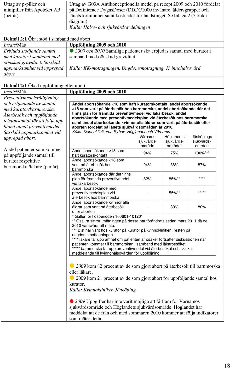 Se bilaga 2 (5 olika diagram). Källa: Hälso- och sjukvårdsavdelningen Delmål 2:1 Ökat stöd i samband med abort.