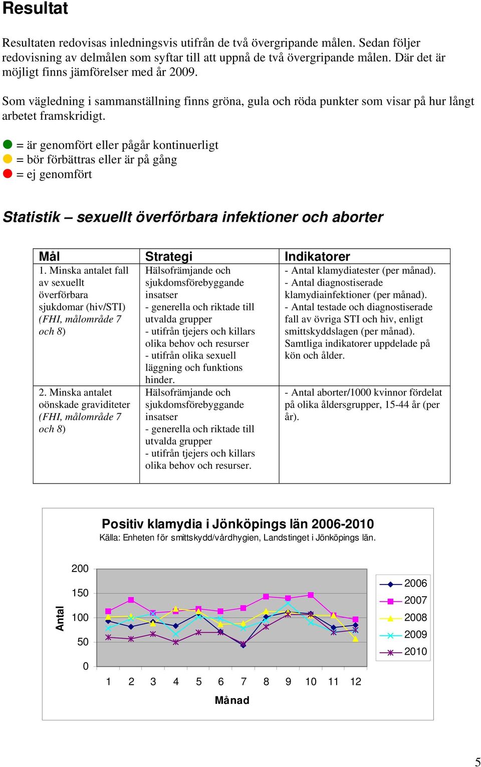 = är genomfört eller pågår kontinuerligt = bör förbättras eller är på gång = ej genomfört Statistik sexuellt överförbara infektioner och aborter Mål Strategi Indikatorer 1.