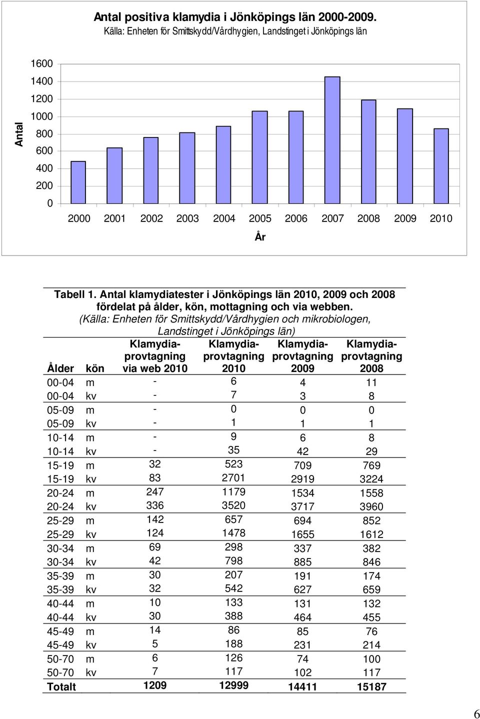 klamydiatester i Jönköpings län 2010, 2009 och 2008 fördelat på ålder, kön, mottagning och via webben.
