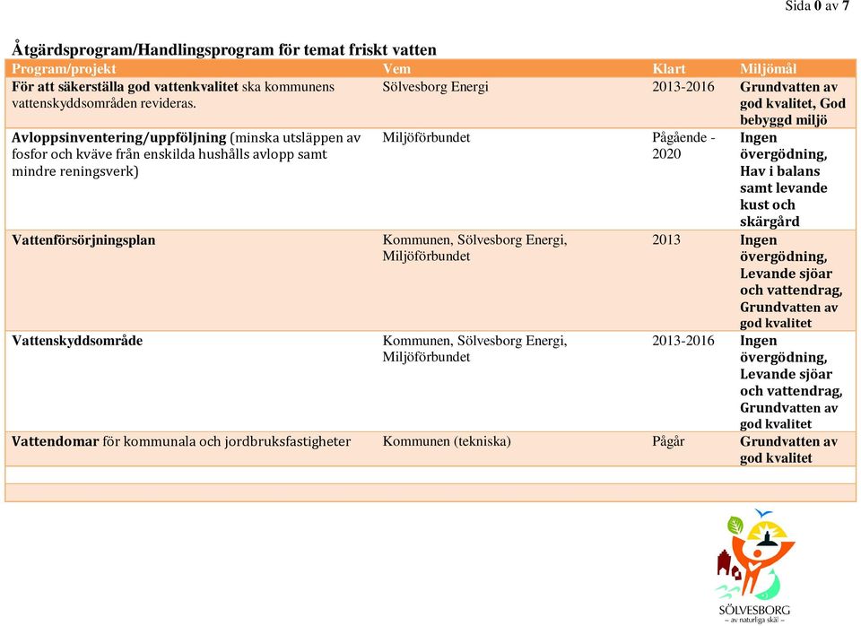 Vattenförsörjningsplan Vattenskyddsområde Miljöförbundet Pågående - 2020 Kommunen, Sölvesborg Energi, Miljöförbundet Kommunen, Sölvesborg Energi, Miljöförbundet bebyggd miljö Ingen övergödning, Hav i