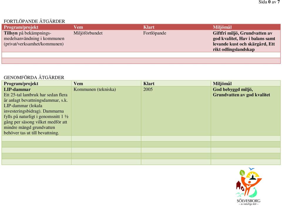 Program/projekt Vem Klart Miljömål LIP-dammar Ett 25-tal lantbruk har sedan flera år anlagt bevattningsdammar, s.k. LIP-dammar (lokala investeringsbidrag).