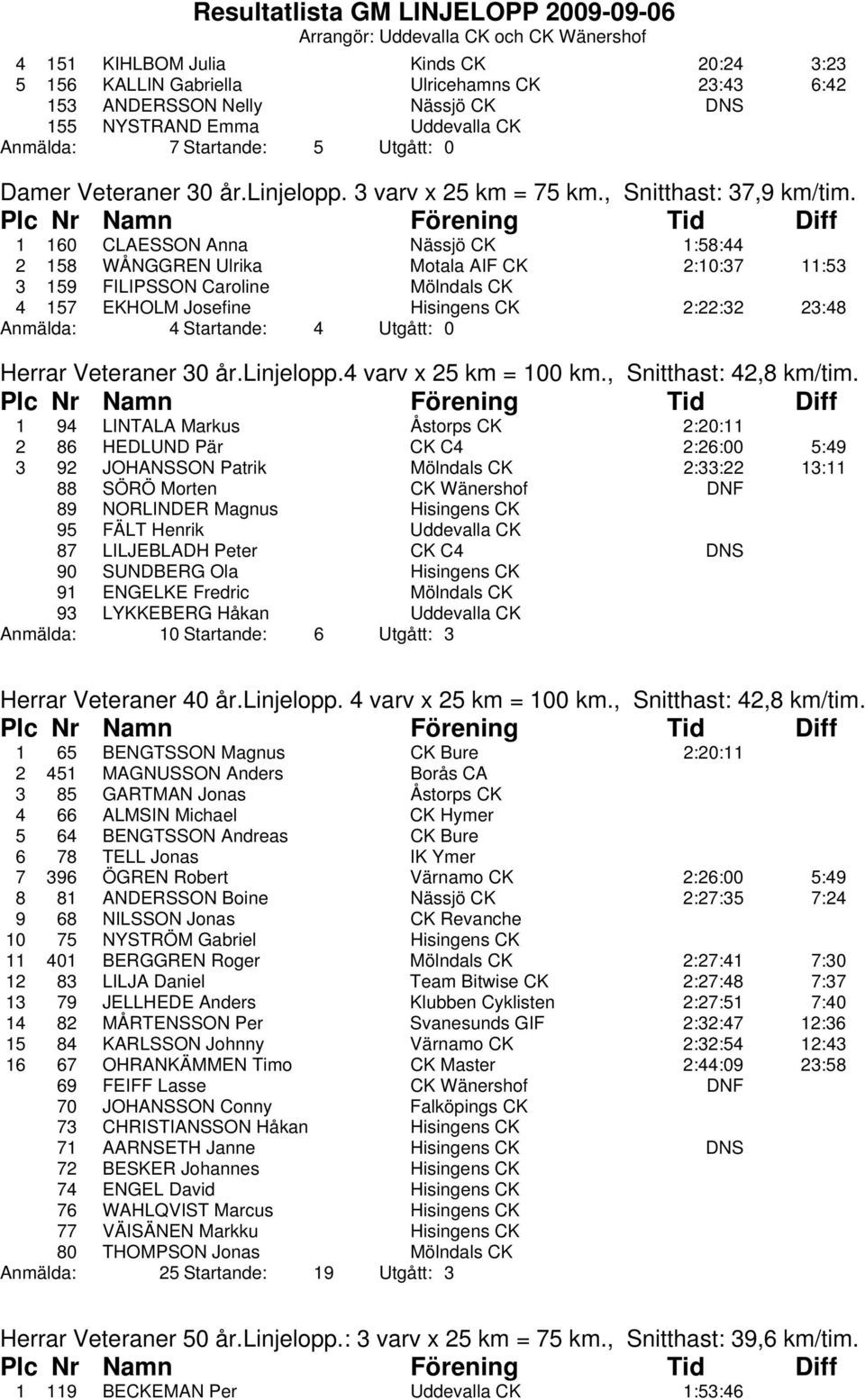 1 160 CLAESSON Anna Nässjö CK 1:58:44 2 158 WÅNGGREN Ulrika Motala AIF CK 2:10:37 11:53 3 159 FILIPSSON Caroline Mölndals CK 4 157 EKHOLM Josefine Hisingens CK 2:22:32 23:48 Anmälda: 4 Startande: 4