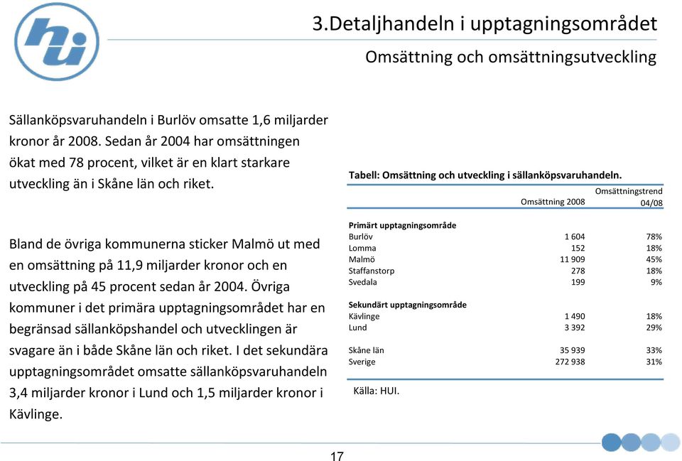 Bland de övriga kommunerna sticker Malmöut med en omsättning på11,9 miljarder kronor och en utveckling på45 procent sedan år 2004.