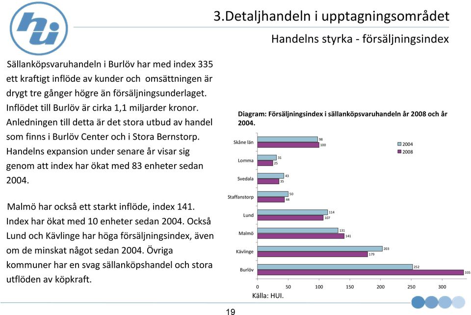 Handelns expansion under senare år visar sig genom att index har ökat med 83 enheter sedan 2004. Malmöhar ocksåett starkt inflöde, index 141. Index har ökat med 10 enheter sedan 2004.