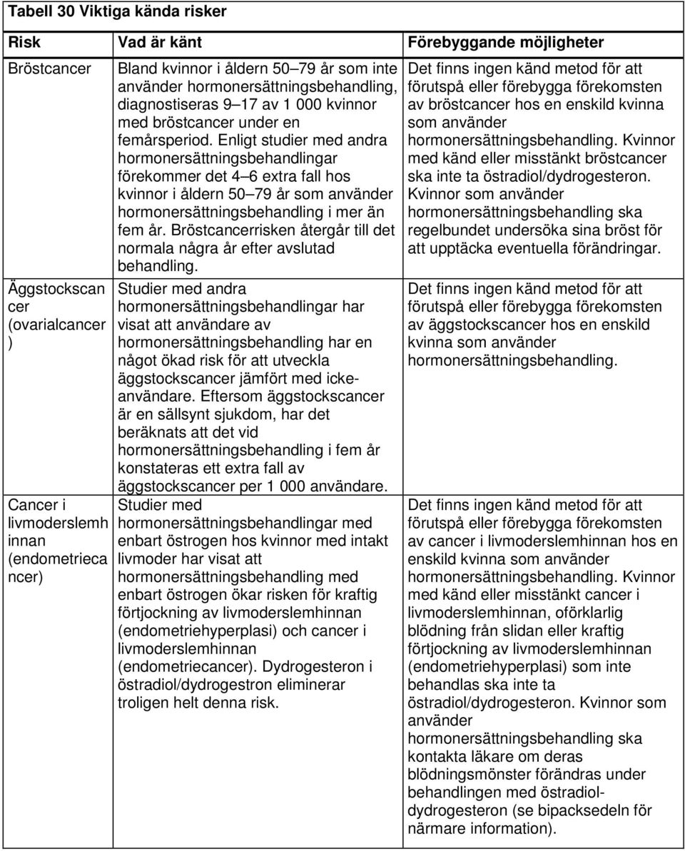 Enligt studier med andra hormonersättningsbehandlingar förekommer det 4 6 extra fall hos kvinnor i åldern 50 79 år som använder hormonersättningsbehandling i mer än fem år.