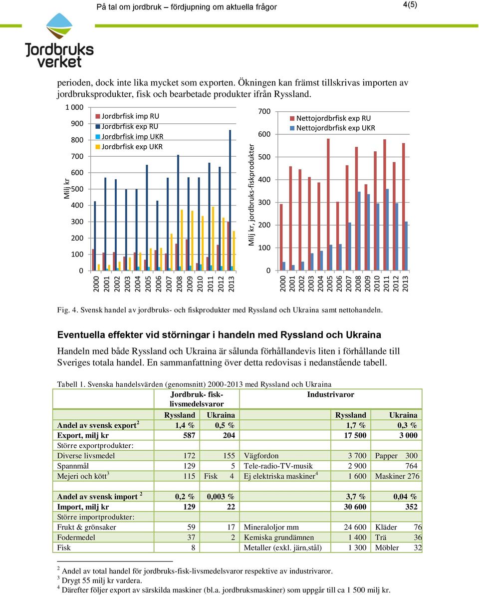 1 9 8 7 Jordbrfisk imp RU Jordbrfisk exp RU Jordbrfisk imp UKR Jordbrfisk exp UKR 7 6 5 Nettojordbrfisk exp RU Nettojordbrfisk exp UKR 6 5 4 