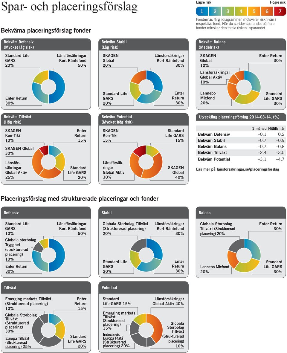 Högre risk 1 2 3 4 5 6 7 Bekväm Defensiv (Mycket låg risk) Bekväm Stabil (Låg risk) Bekväm Balans (Medelrisk) Life 50% Aktiv Life Lannebo Mixfond Bekväm (Hög risk) Kon-Tiki Aktiv Bekväm Potential