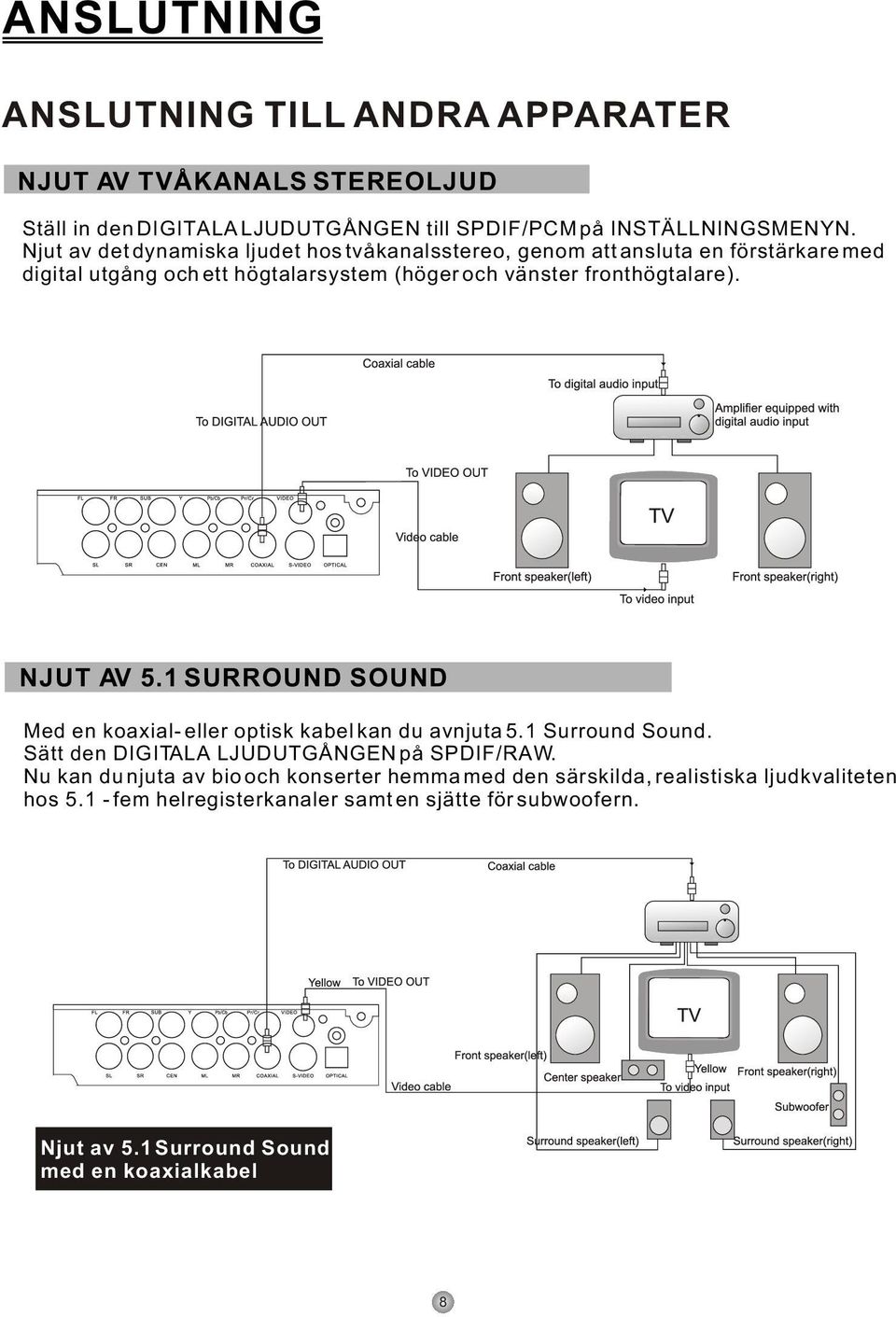 NJUT AV 5.1 SURROUND SOUND Med en koaxial- eller optisk kabel kan du avnjuta 5.1 Surround Sound. Sätt den DIGITALA LJUDUTGÅNGEN på SPDIF/RAW.