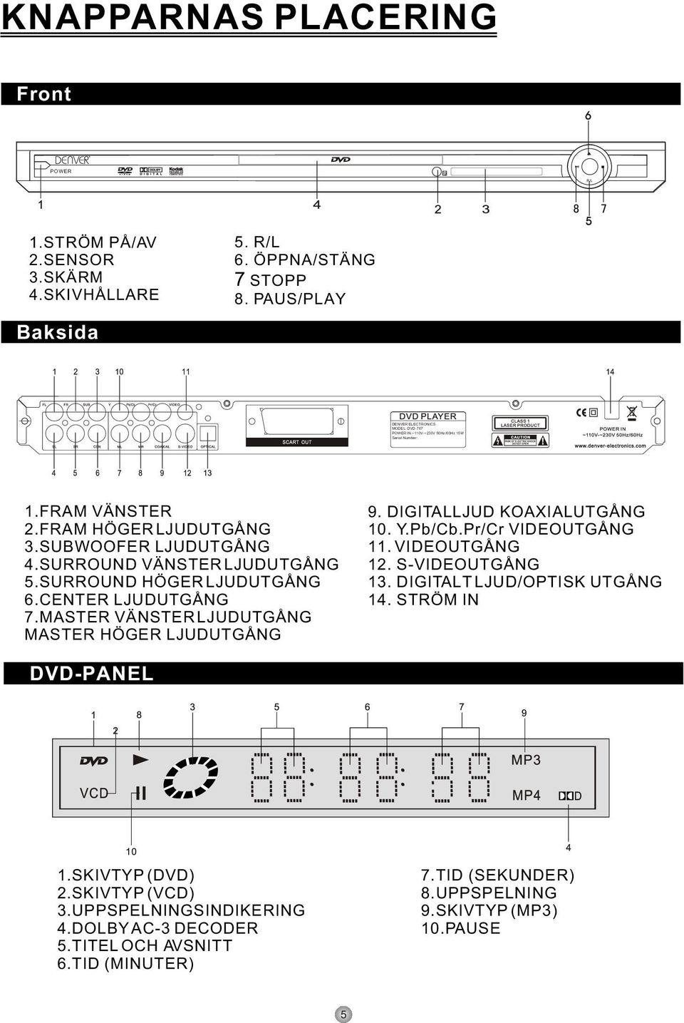 SURROUND HÖGER LJUDUTGÅNG 6.CENTER LJUDUTGÅNG 7.MASTER VÄNSTER LJUDUTGÅNG MASTER HÖGER LJUDUTGÅNG 9. DIGITALLJUD KOAXIALUTGÅNG 10. Y.Pb/Cb.Pr/Cr VIDEOUTGÅNG 11. VIDEOUTGÅNG 12.