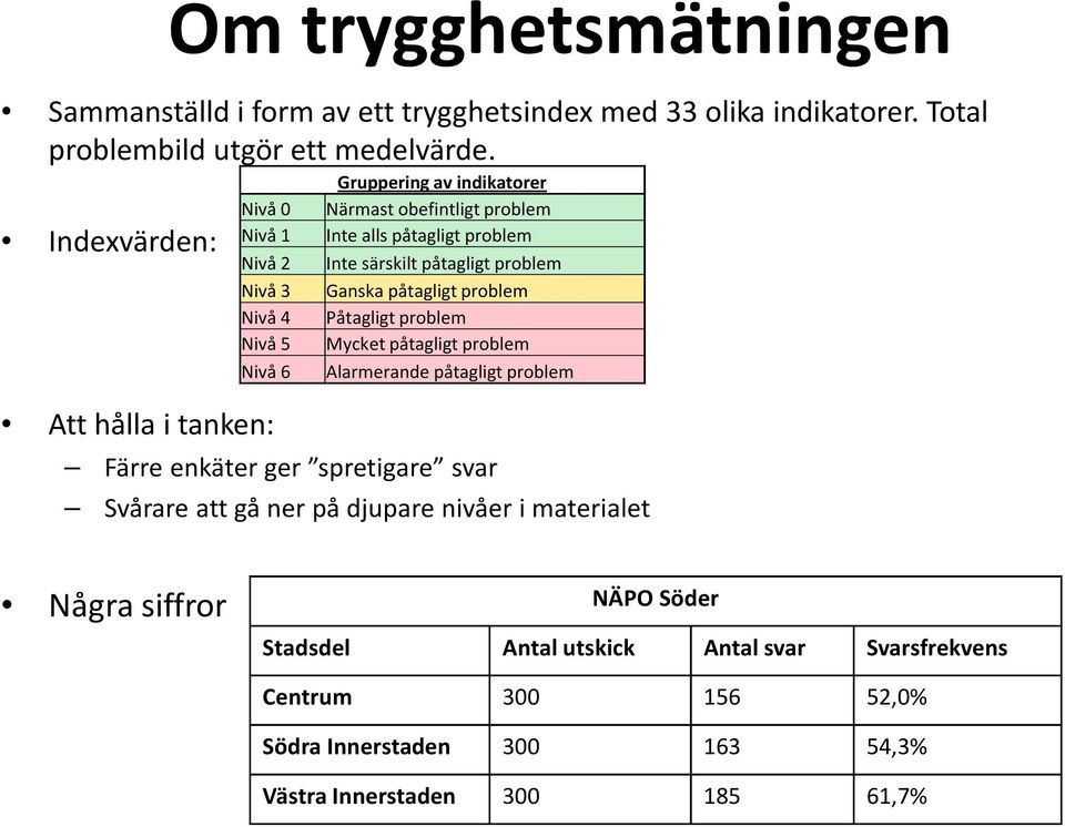 problem Nivå 3 Ganska påtagligt problem Nivå 4 Påtagligt problem Nivå 5 Mycket påtagligt problem Nivå 6 Alarmerande påtagligt problem Färre enkäter ger spretigare