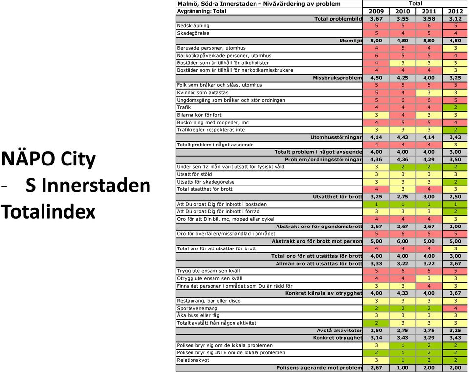 tillhåll för narkotikamissbrukare 4 4 4 3 Missbruksproblem 4,50 4,25 4,00 3,25 Folk som bråkar och slåss, utomhus 5 5 5 5 Kvinnor som antastas 5 4 3 3 Ungdomsgäng som bråkar och stör ordningen 5 6 6