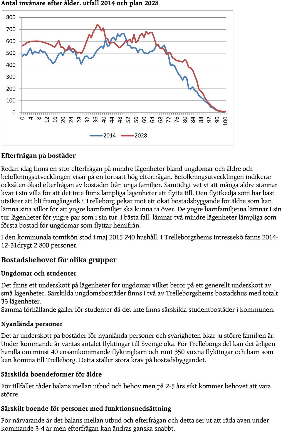 Befolkningsutvecklingen indikerar också en ökad efterfrågan av bostäder från unga familjer.