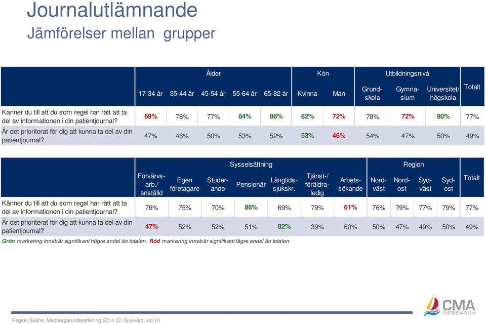 69% 78% 77% 84% 86% 82% 72% 78% 72% 80% 77% 47% 46% 50% 53% 52% 53% 46% 54% 47% 50% 49% Känner du till att du som  Sydost Förvärvsarb.