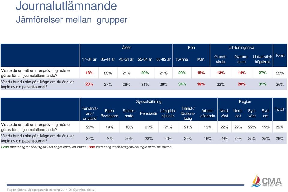 18% 23% 21% 29% 21% 29% 15% 13% 14% 27% 22% 23% 27% 26% 31% 29% 34% 19% 22% 20% 31% 26% Visste du om att en  Sydost Förvärvsarb.