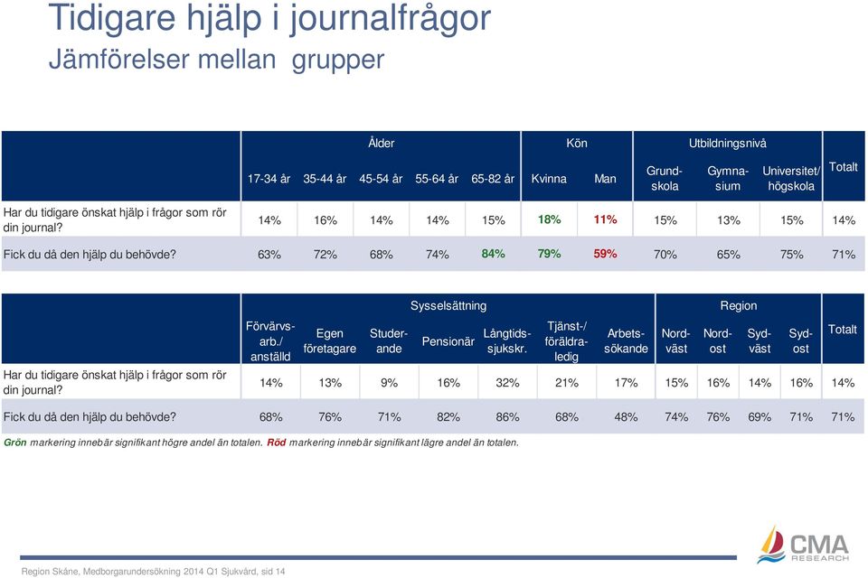 63% 72% 68% 74% 84% 79% 59% 70% 65% 75% 71% Har du tidigare önskat hjälp i frågor som rör din journal? Förvärvsarb./ anställd Egen företagare Sysselsättning Pensionär Studerande Långtidssjukskr.