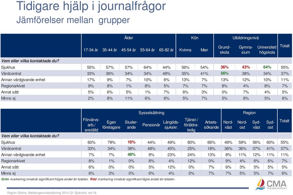 Sjukhus 55% 57% 57% 64% 44% 56% 54% 36% 43% 64% 55% Vårdcentral 33% 36% 34% 34% 49% 35% 41% 56% 38% 34% 37% Annan vårdgivande enhet 17% 9% 7% 10% 6% 13% 7% 13% 12% 10% 11% Regionarkivet 9% 8% 1% 8%