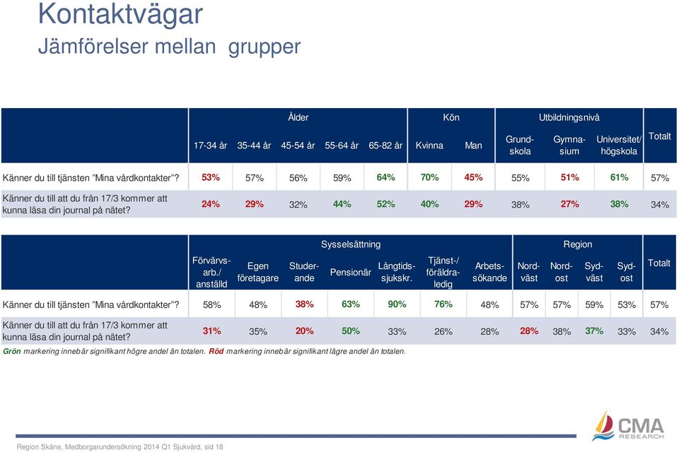 24% 29% 32% 44% 52% 40% 29% 38% 27% 38% 34% Sysselsättning Region Förvärvsarb./ anställd Egen företagare Pensionär Tjänst-/ föräldraledig Arbetssökande Nordväst Nordost Studerande Långtidssjukskr.