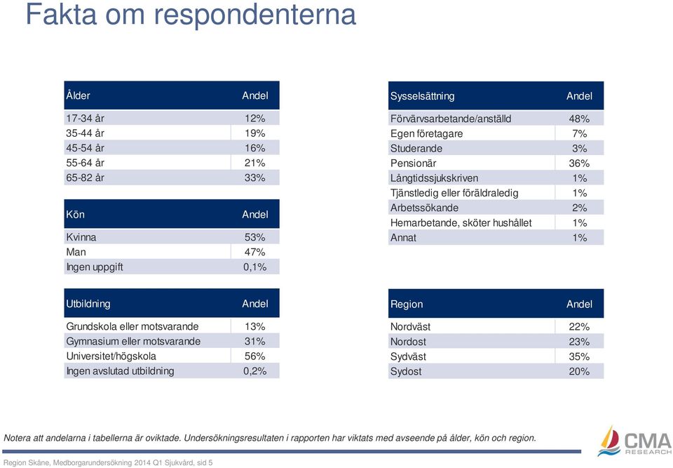 Annat 1% Utbildning Andel Region Andel Grundskola eller motsvarande 13% Gymnasium eller motsvarande 31% Universitet/högskola 56% Ingen avslutad utbildning 0,2% Nordväst 22% Nordost 23%