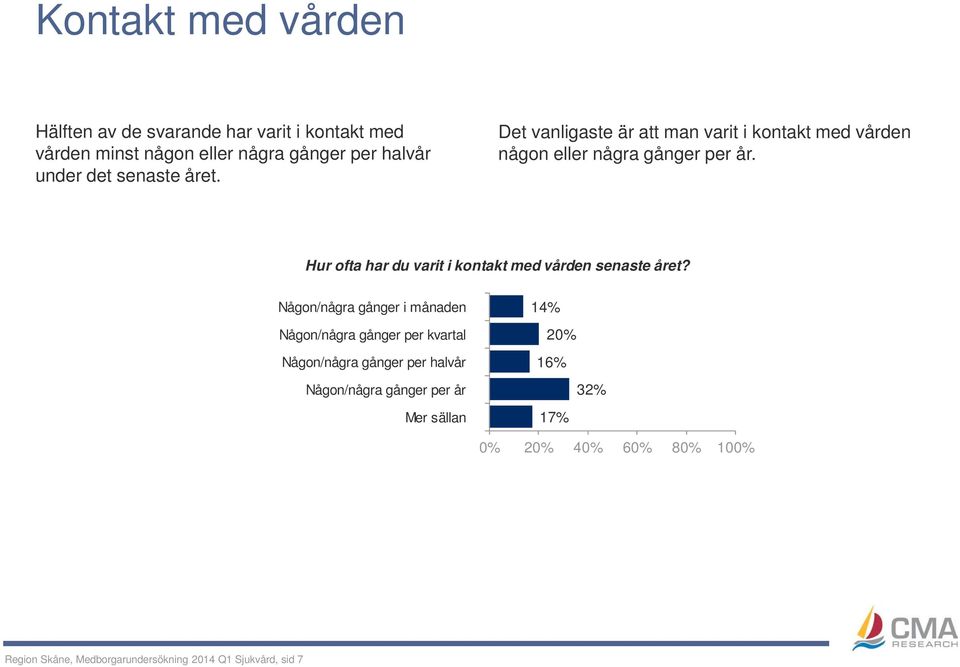 Hur ofta har du varit i kontakt med vården senaste året?