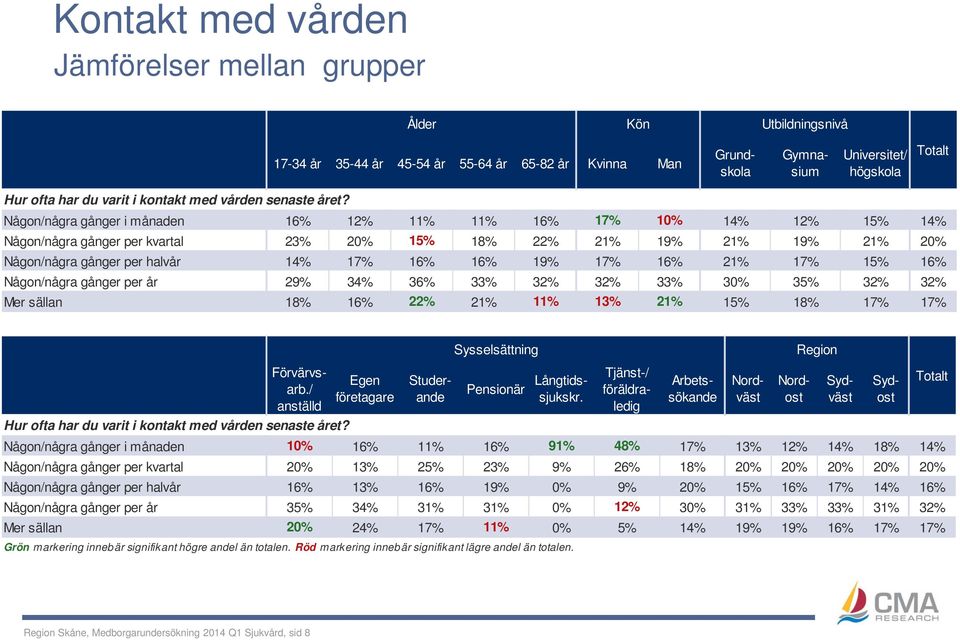 Någon/några gånger i månaden 16% 12% 11% 11% 16% 17% 10% 14% 12% 15% 14% Någon/några gånger per kvartal 23% 20% 15% 18% 22% 21% 19% 21% 19% 21% 20% Någon/några gånger per halvår 14% 17% 16% 16% 19%