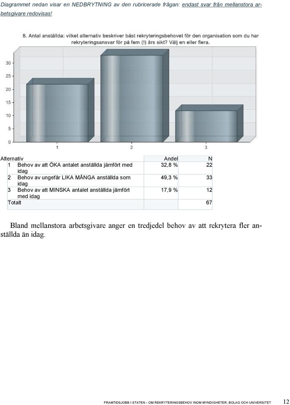 49,3 % 33 idag 3 Behov av att MINSKA antalet anställda jämfört 17,9 % 12 med idag Totalt 67 Bland mellanstora arbetsgivare anger