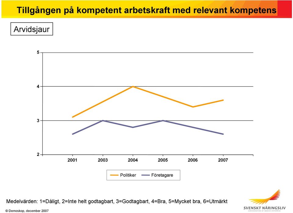kompetens 5 4 3 2 2001 2003
