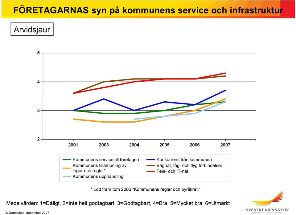 och regler* Kommunens upphandling Konkurrens från kommunen Vägnät, tåg- och flyg