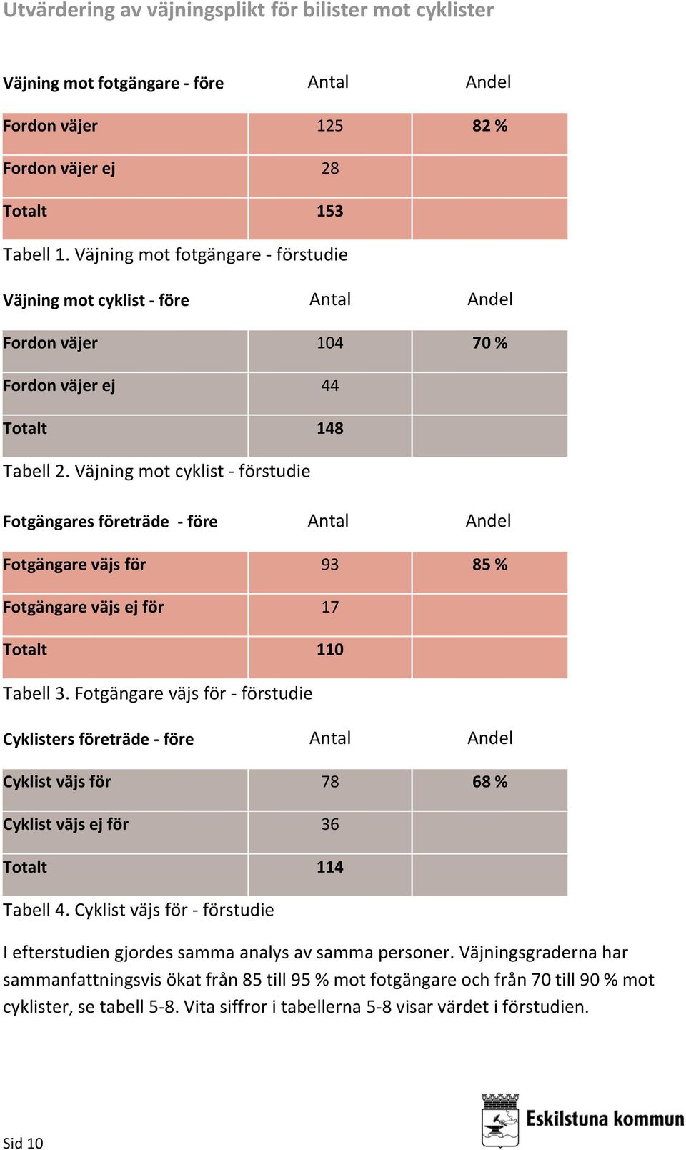 Väjning mot cyklist förstudie Fotgängares företräde före Antal Andel Fotgängare väjs för 93 85 % Fotgängare väjs ej för 17 Totalt 110 Tabell 3.