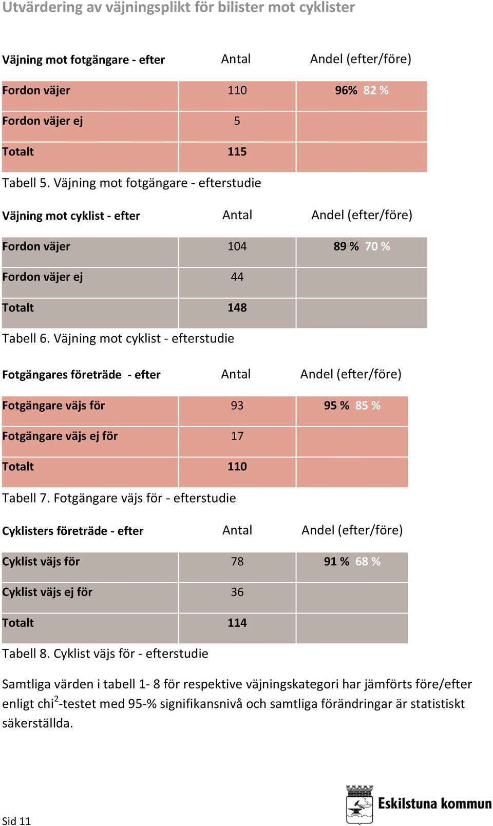 Väjning mot cyklist efterstudie Fotgängares företräde efter Antal Andel (efter/före) Fotgängare väjs för 93 95 % 85 % Fotgängare väjs ej för 17 Totalt 110 Tabell 7.